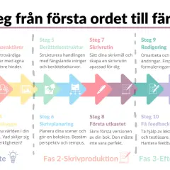 En visuell guide som visar 12 steg för att skriva en bok, från idé till marknadsföring.