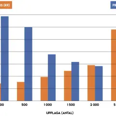 Graf som visar hur vad kostar det att trycka en bok. Totalpris och pris per bok för olika upplagor.