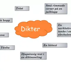 En tankekarta om dikter, med ord som "Tröst", "Ge hopp", "Känna", "Tänka", "Små rimmade verser på en julklapp", "En låttext" och "Djupsinnig text i en diktsamling".