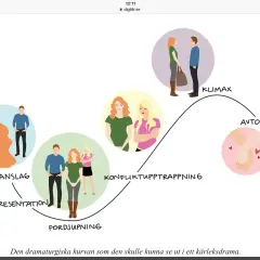 Den dramaturgiska kurvan visar ett kärleksdramats uppgång och fall, från anslag till avtoning.