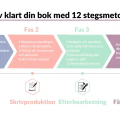 En guide för hur man skriver en bok, uppdelad i 12 steg. Från idé till färdig bok.