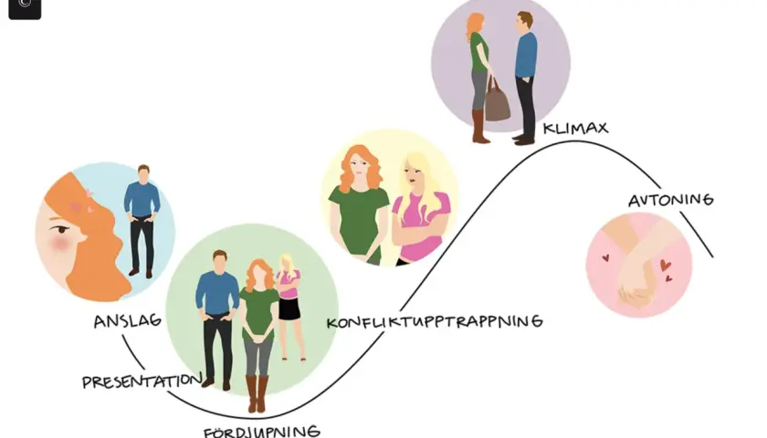 Den dramaturgiska kurvan visar ett kärleksdramats uppgång och fall, från anslag till avtoning.