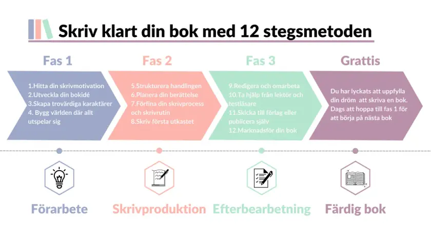 En guide för hur man skriver en bok, uppdelad i 12 steg. Från idé till färdig bok.