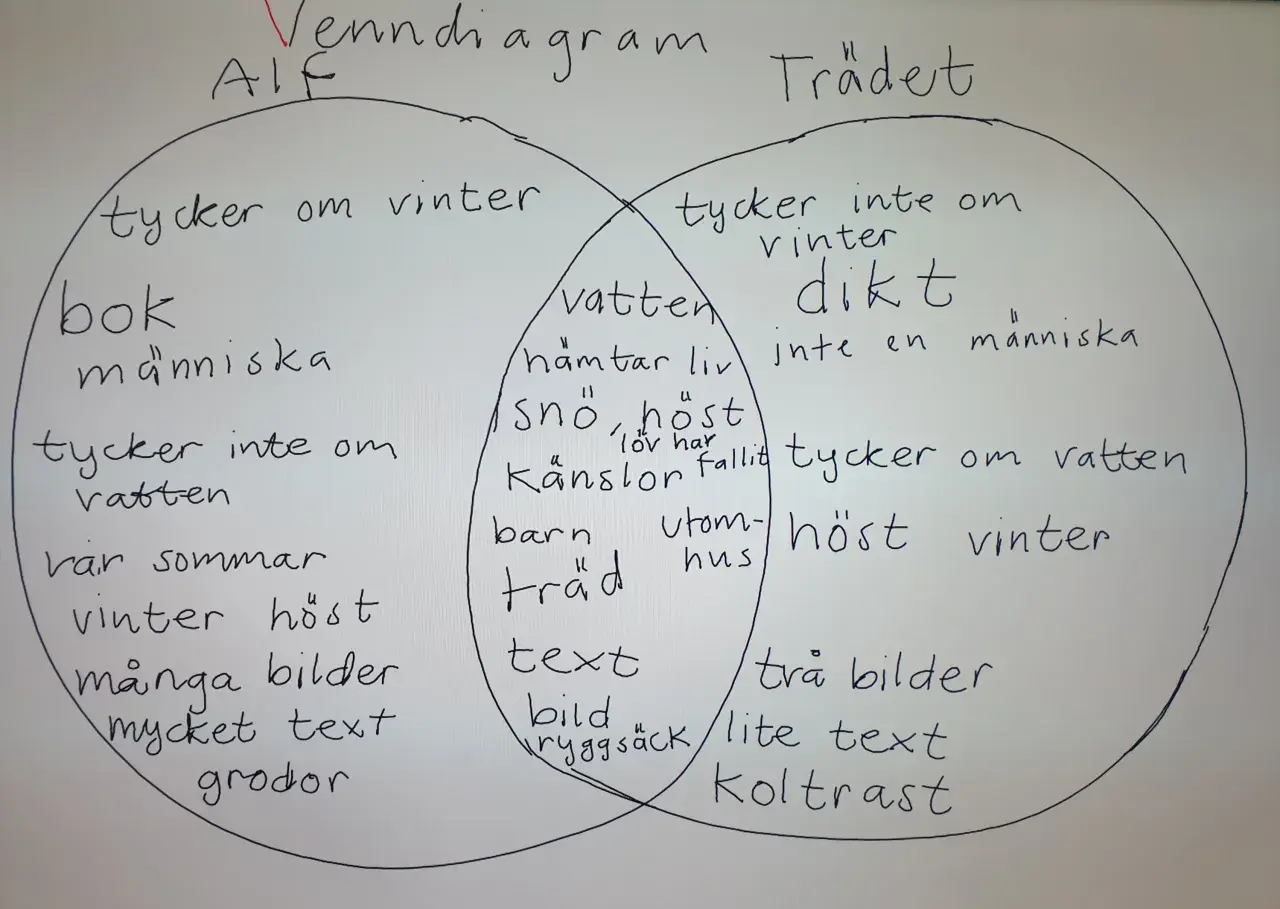Venn-diagram som jämför Alf och Trädet. Alf gillar vinter, böcker och människor. Trädet gillar inte vinter, men tycker om vatten och höst. I mitten finns saker som kan dikt vara, som snö, känslor och barn.