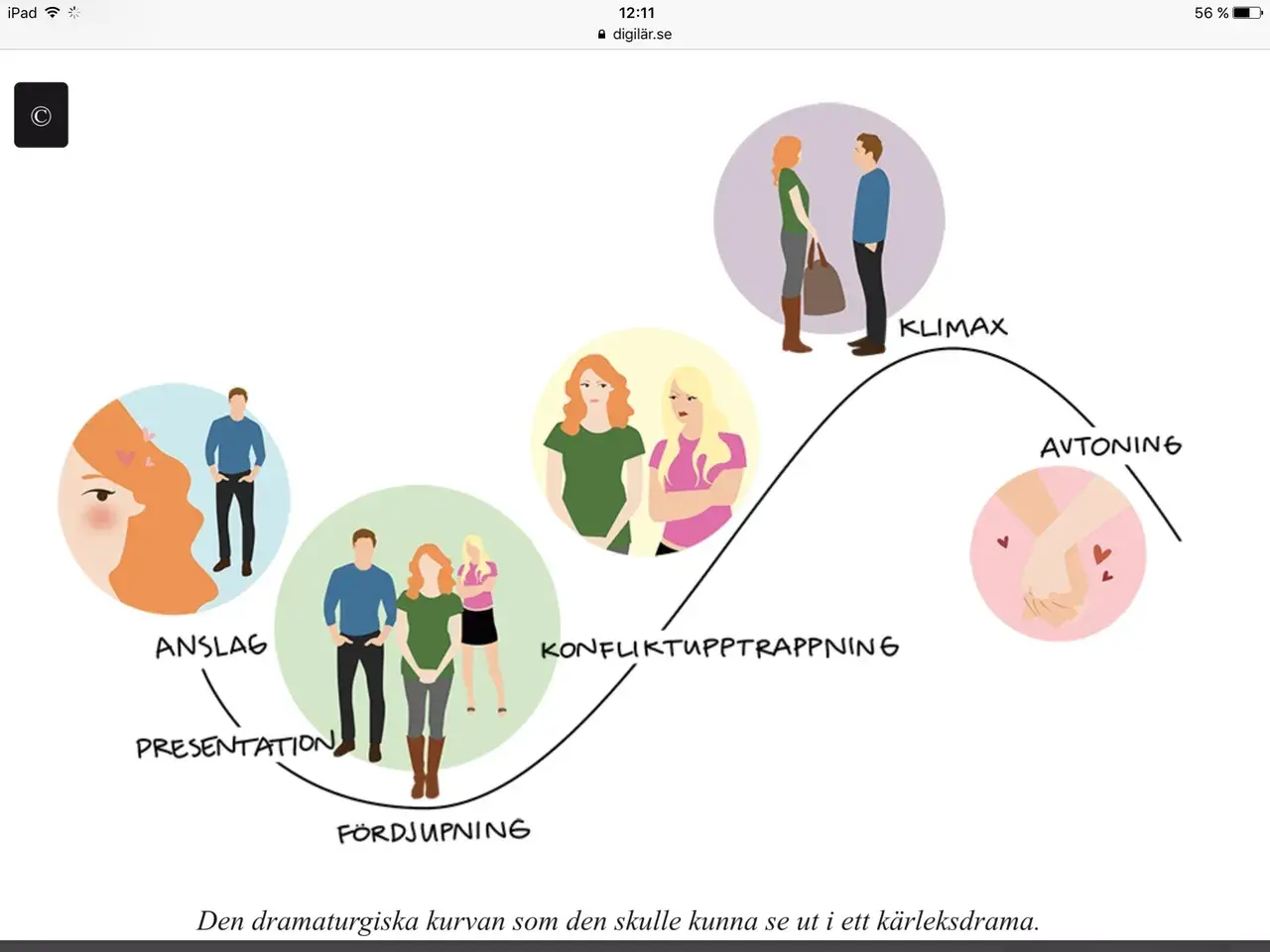 Den dramaturgiska kurvan visar ett kärleksdramats uppgång och fall, från anslag till avtoning.