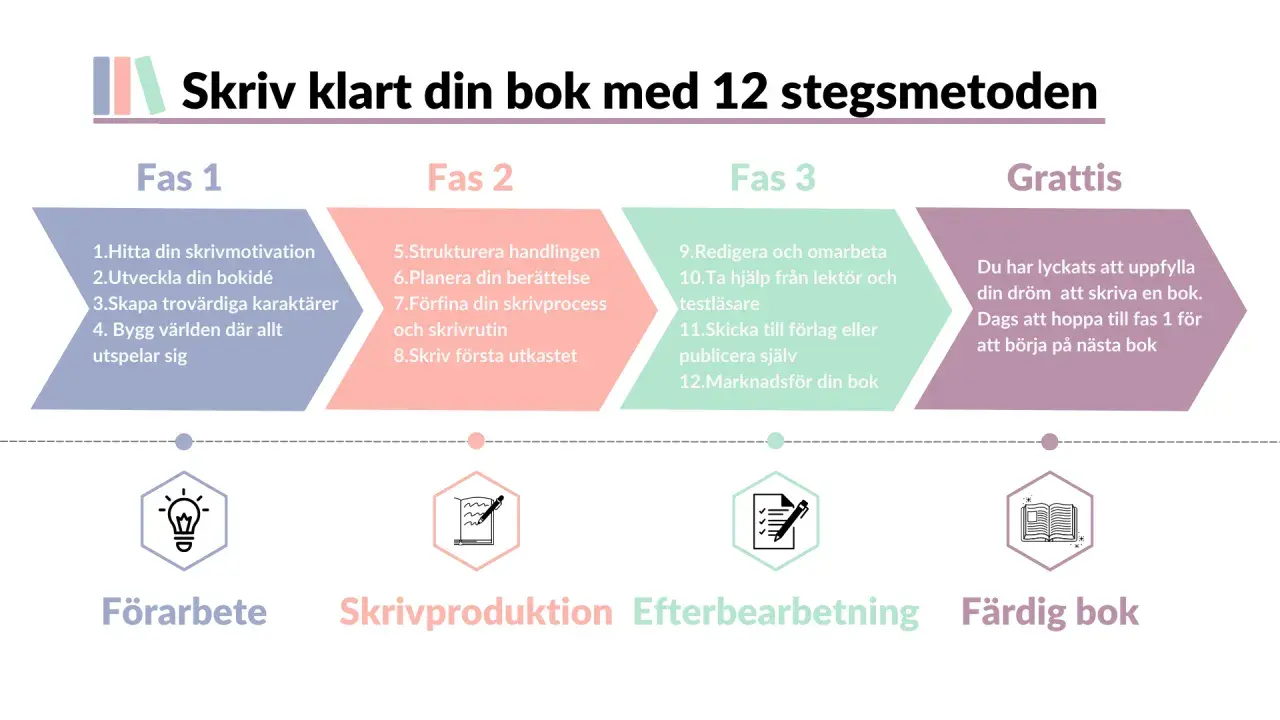 En guide visar hur lång tid det tar att skriva en bok, uppdelat i 12 steg från idé till färdig bok.