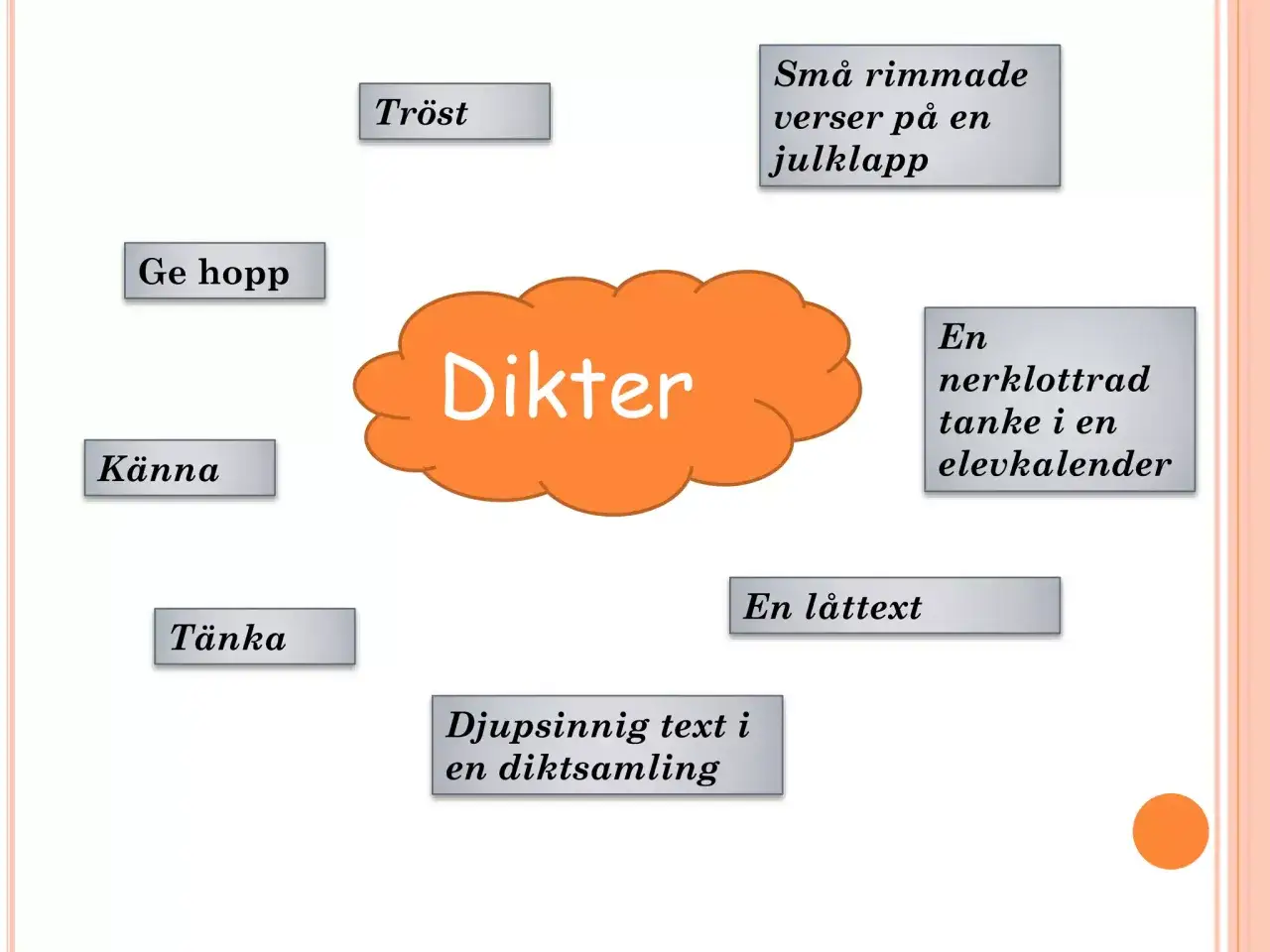 En tankekarta om dikter, med ord som 